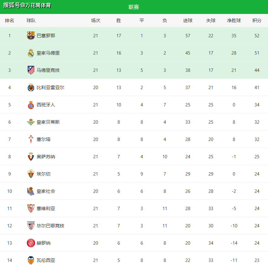 随着巴萨3-0+马竞大胜！西甲最新积分榜：皇马掉第二，西蒙尼压力山大